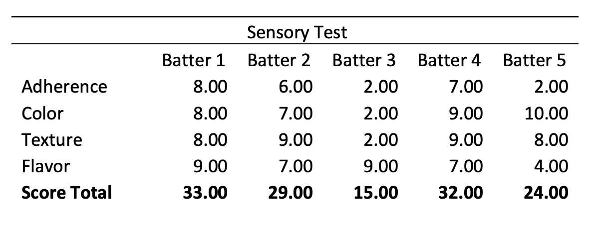 Batter sensory test results